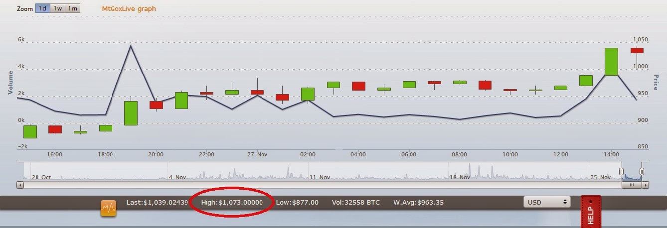 Bitcoin value in USD Bitcoin passes $1,000 mark for the first time, Bitcoin crossed $1,000 mark for the first time, value of bitcoin, exchange rates of bitcoins, per bitcoin value, 1BTC=