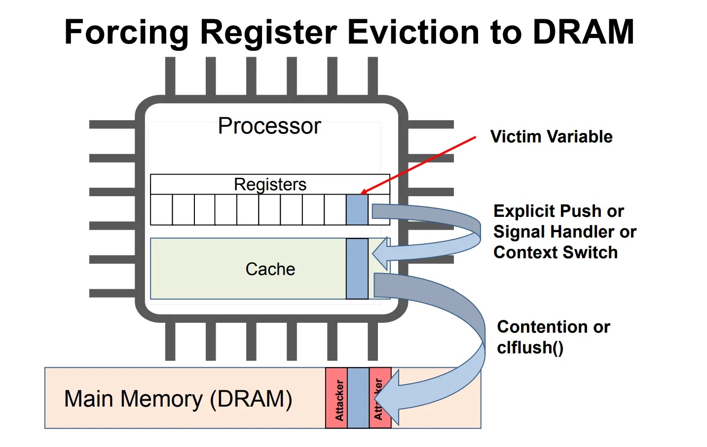 Forcing Register Eviction to DRAM Forcing Register Eviction to DRAM