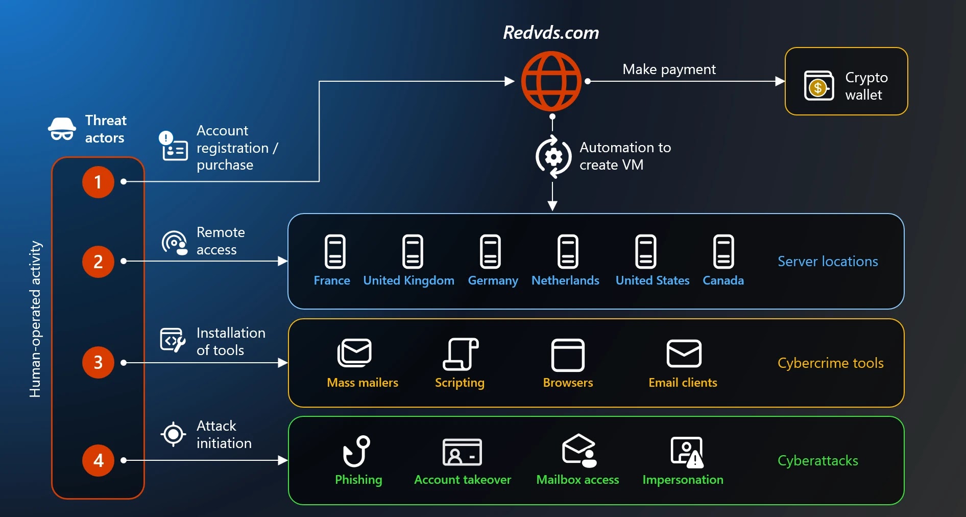 RedVDS tool infrastructure RedVDS tool infrastructure
